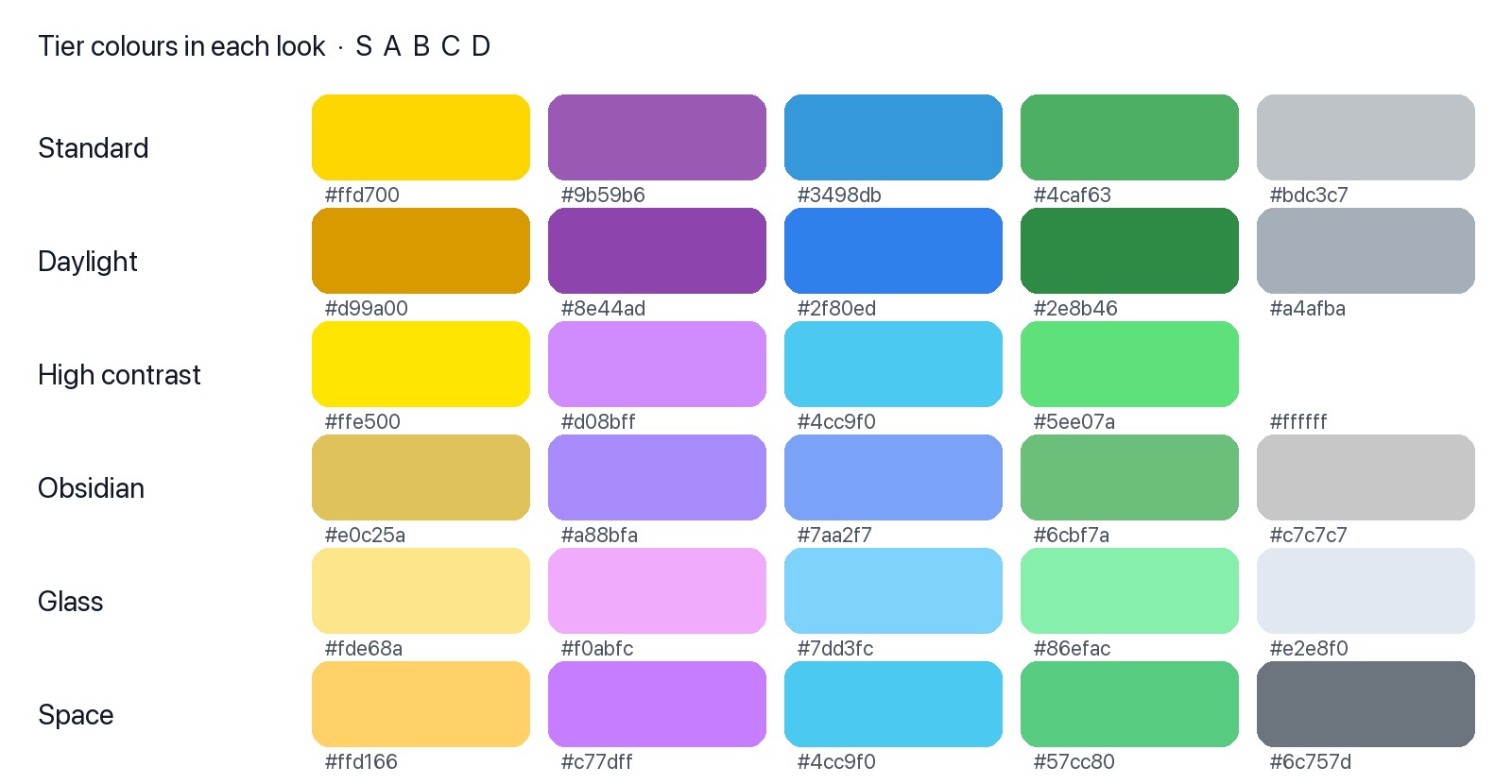 Tier colours S, A, B, C, D in each of Sixgree's six looks