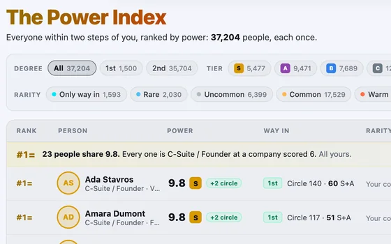The Power Index: invented founders and C-suite people within two steps, ranked by power