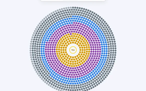Unscanned: the invented connections whose circles aren't scanned yet, on rings around You, each one a circle you can build